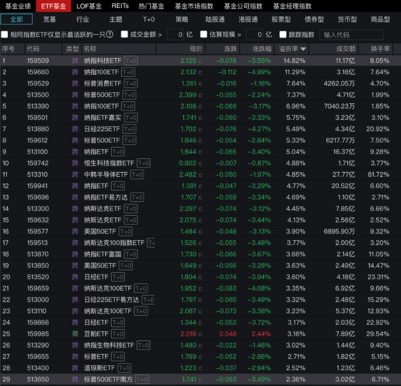 19只美股主题QDII齐发风险提示 高溢价产品应声大跌
