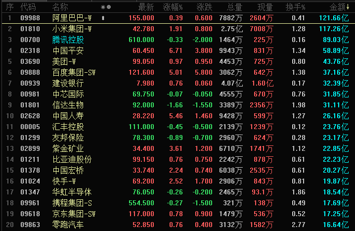 晚报 | 港股三大指数上涨，保险、券商板块大涨！有色金属股全线飘红；9月PCE今晚揭晓！阿波罗首席警告2026年五大风险