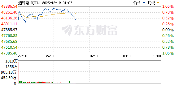 美股三大指数上涨 纳指涨超1% 美光科技大涨