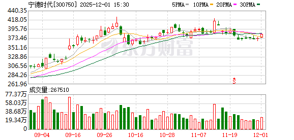 万亿巨头宣布涨薪！摩根大通将宁德时代A股目标价从480元上调至520元