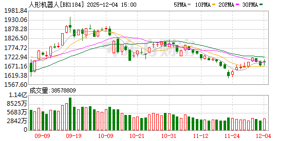 特朗普政府新动态！人形机器人走强 研发投入占比前20来了