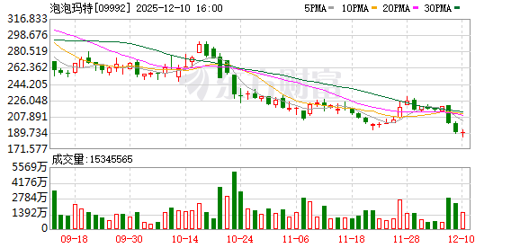 股价跌超40%！泡泡玛特董事会“换血”